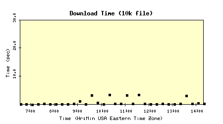 Download Time Plot